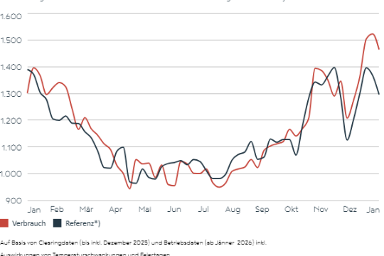 The chart shows power consumption in Austria.